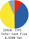 AWA PAPER & TECHNOLOGICAL COMPANY, Inc. Cash Flow Statement 2024年Mar期 AWA PAPER & TECHNOLOGICAL COMPANY, Inc. Cash Flow Statement 2024年3月期