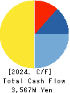 JADE GROUP, Inc. Cash Flow Statement 2024年2月期