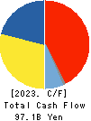 DAITO TRUST CONSTRUCTION CO.,LTD. Cash Flow Statement 2023年Mar期 DAITO TRUST CONSTRUCTION CO.,LTD. Cash Flow Statement 2023年3月期