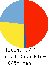 Livero Inc. Cash Flow Statement 2024年Dec期 Livero Inc. Cash Flow Statement 2024年12月期