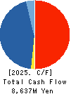 Grandy House Corporation Cash Flow Statement 2025年3月期