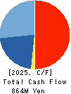 SANKI SERVICE CORPORATION Cash Flow Statement 2025年May期 SANKI SERVICE CORPORATION Cash Flow Statement 2025年5月期