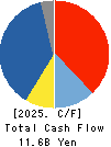 TSUGAMI CORPORATION Cash Flow Statement 2025年Mar期 TSUGAMI CORPORATION Cash Flow Statement 2025年3月期
