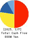 Showa Manufacturing Co.,Ltd. Cash Flow Statement 2025年Mar期 Showa Manufacturing Co.,Ltd. Cash Flow Statement 2025年3月期