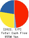 ODK Solutions Company,Ltd. Cash Flow Statement 2022年Mar期 ODK Solutions Company,Ltd. Cash Flow Statement 2022年3月期