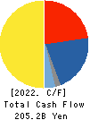 Mitsui Chemicals,Inc. Cash Flow Statement 2022年3月期