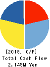 Fuji Die Co.,Ltd. Cash Flow Statement 2019年3月期