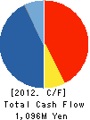 SANWADO corp. Cash Flow Statement 2012年2月期