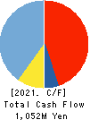 Full Speed Inc. Cash Flow Statement 2021年4月期