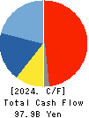Fujikura Ltd. Cash Flow Statement 2024年Mar期 Fujikura Ltd. Cash Flow Statement 2024年3月期