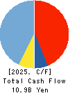 JAMCO CORPORATION Cash Flow Statement 2025年Mar期 JAMCO CORPORATION Cash Flow Statement 2025年3月期
