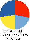 JOYFUL HONDA CO.,LTD. Cash Flow Statement 2023年6月期