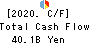 The Musashino Bank, Ltd. Cash Flow Statement 2020年3月期