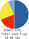ZECS Co.,Ltd. Cash Flow Statement 2007年5月期