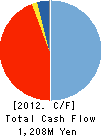 CO-COS NOBUOKA CO.,LTD. Cash Flow Statement 2012年3月期