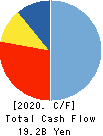 SAN-AI OBBLI CO., LTD. Cash Flow Statement 2020年3月期