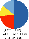 Oi Electric Co.,Ltd. Cash Flow Statement 2021年Mar期 Oi Electric Co.,Ltd. Cash Flow Statement 2021年3月期
