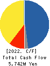 FUMAKILLA LIMITED Cash Flow Statement 2022年3月期