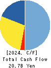 TAKARA STANDARD CO.,LTD. Cash Flow Statement 2024年Mar期 TAKARA STANDARD CO.,LTD. Cash Flow Statement 2024年3月期