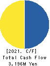 TORQ Inc. Cash Flow Statement 2021年10月期