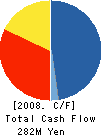 INNEXT CO.,Ltd Cash Flow Statement 2008年6月期
