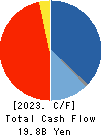 ORGANO CORPORATION Cash Flow Statement 2023年Mar期 ORGANO CORPORATION Cash Flow Statement 2023年3月期