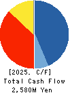 Home Position Co.,Ltd. Cash Flow Statement 2025年8月期