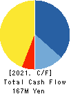 FUJI JAPAN CO. LTD. Cash Flow Statement 2021年12月期