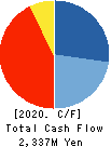 Oi Electric Co.,Ltd. Cash Flow Statement 2020年3月期