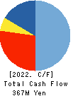 YOKOHAMA GYORUI CO.,LTD. Cash Flow Statement 2022年Mar期 YOKOHAMA GYORUI CO.,LTD. Cash Flow Statement 2022年3月期