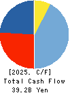 OKASAN SECURITIES GROUP INC. Cash Flow Statement 2025年3月期