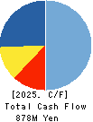 Meiho Facility Works Ltd. Cash Flow Statement 2025年Mar期 Meiho Facility Works Ltd. Cash Flow Statement 2025年3月期