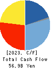 TODA CORPORATION Cash Flow Statement 2023年Mar期 TODA CORPORATION Cash Flow Statement 2023年3月期