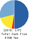 MAJESTY GOLF Co., Ltd. Cash Flow Statement 2019年9月期