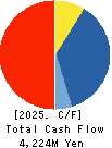 RIGHT ON Co.,Ltd. Cash Flow Statement 2025年8月期