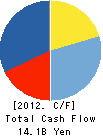 ANDO Corporation Cash Flow Statement 2012年3月期