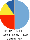 JAPAN ERI CO.,LTD. Cash Flow Statement 2012年5月期