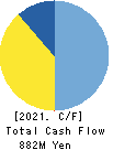 SIG Group Co.,Ltd. Cash Flow Statement 2021年Mar期 SIG Group Co.,Ltd. Cash Flow Statement 2021年3月期