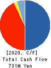 Retty Inc. Cash Flow Statement 2020年9月期