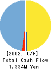 CABIN CO., LTD. Cash Flow Statement 2002年2月期