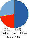YAHAGI CONSTRUCTION CO.,LTD. Cash Flow Statement 2021年Mar期 YAHAGI CONSTRUCTION CO.,LTD. Cash Flow Statement 2021年3月期