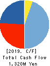 SHARINGTECHNOLOGY.INC Cash Flow Statement 2019年9月期