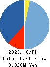 TOW CO.,LTD. Cash Flow Statement 2023年6月期