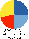 TODENTSU Corporation Cash Flow Statement 2008年3月期