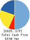 MATSUO ELECTRIC CO.,LTD. Cash Flow Statement 2025年Mar期 MATSUO ELECTRIC CO.,LTD. Cash Flow Statement 2025年3月期