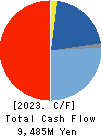 AIZAWA SECURITIES GROUP CO.,LTD. Cash Flow Statement 2023年Mar期 AIZAWA SECURITIES GROUP CO.,LTD. Cash Flow Statement 2023年3月期
