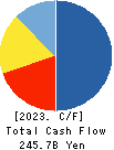 Hokuriku Electric Power Company Cash Flow Statement 2023年Mar期 Hokuriku Electric Power Company Cash Flow Statement 2023年3月期