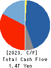 Nomura Holdings, Inc. Cash Flow Statement 2023年3月期