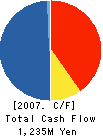 SUZUTAN CO.,LTD. Cash Flow Statement 2007年2月期