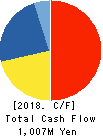 Carchs Holdings Co.,Ltd. Cash Flow Statement 2018年3月期